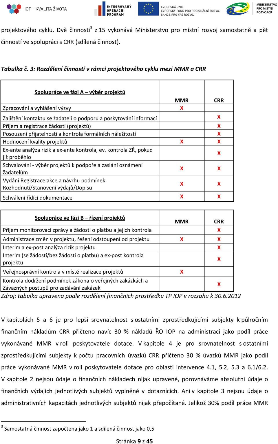 X Příjem a registrace žádostí (projektů) X Posouzení přijatelnosti a kontrola formálních náležitostí X Hodnocení kvality projektů X X Ex-ante analýza rizik a ex-ante kontrola, ev.