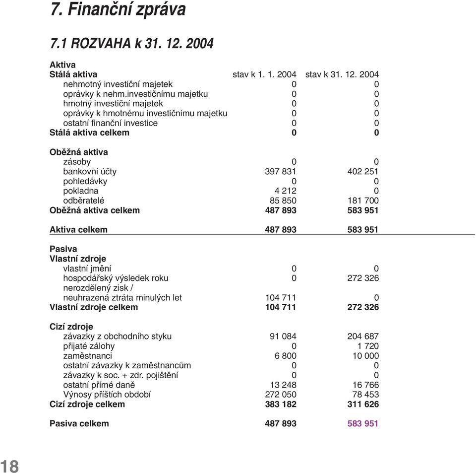 402 251 pohledávky 0 0 pokladna 4 212 0 odbûratelé 85 850 181 700 ObûÏná aktiva celkem 487 893 583 951 Aktiva celkem 487 893 583 951 Pasiva Vlastní zdroje vlastní jmûní 0 0 hospodáfisk v sledek roku