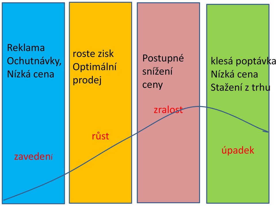 snížení ceny klesá poptávka Nízká