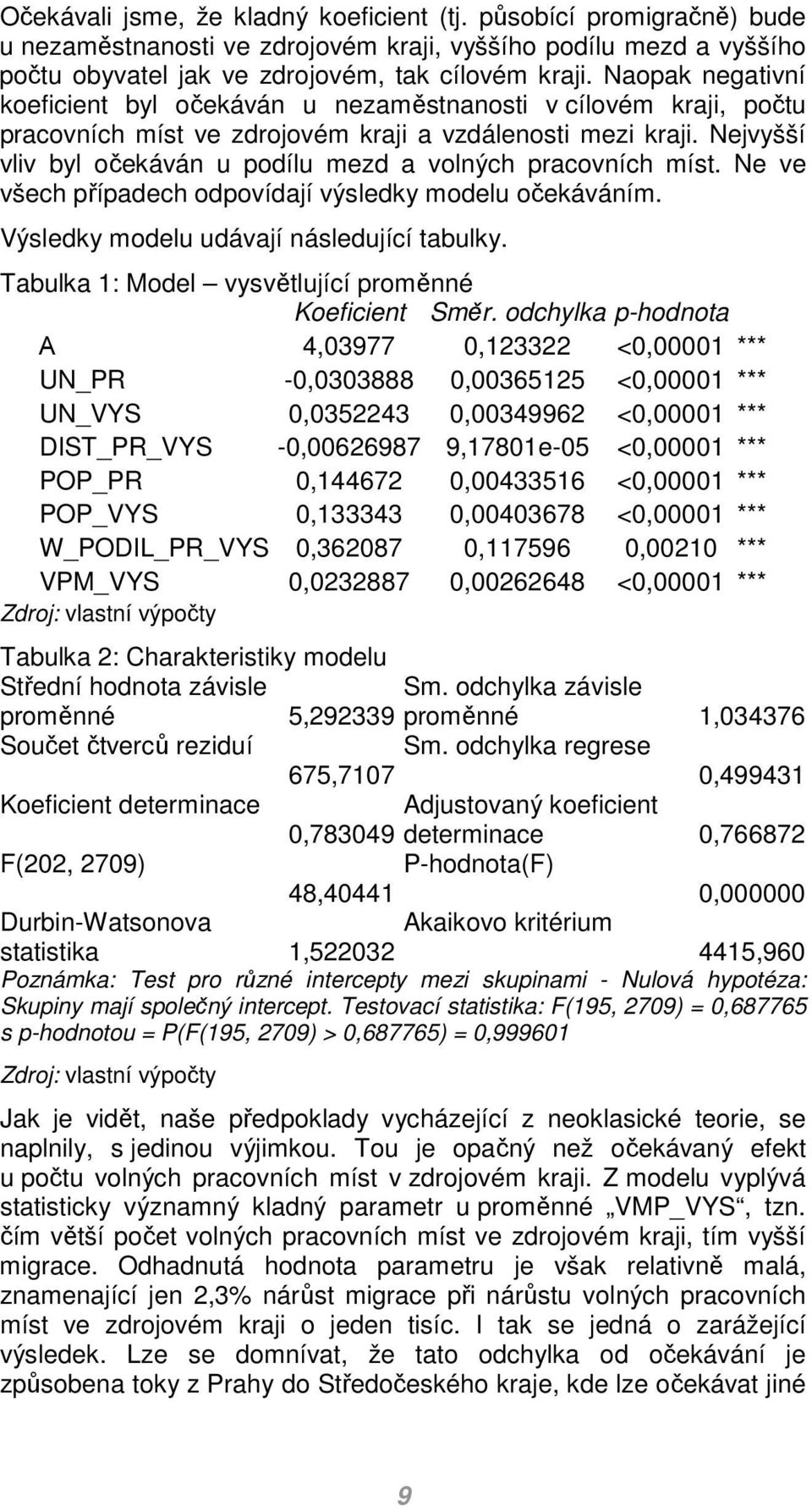 Nejvyšší vliv byl očekáván u podílu mezd a volných pracovních míst. Ne ve všech případech odpovídají výsledky modelu očekáváním. Výsledky modelu udávají následující tabulky.