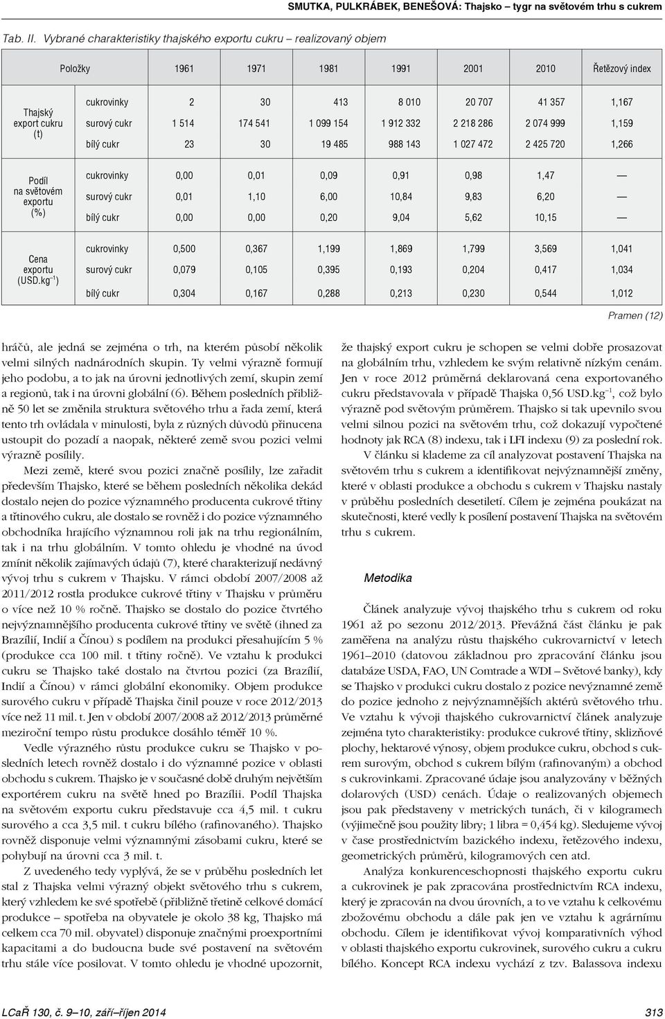 cukr 1 514 174 541 1 099 154 1 912 332 2 218 286 2 074 999 1,159 bílý cukr 23 30 19 485 988 143 1 027 472 2 425 720 1,266 Podíl na světovém exportu (%) cukrovinky 0,00 0,01 0,09 0,91 0,98 1,47 surový