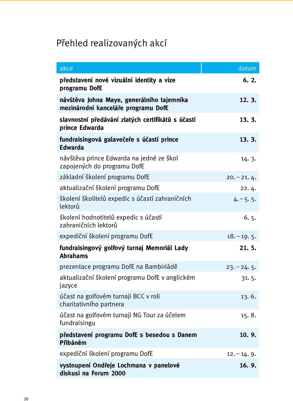 21. 4. aktualizační školení programu DofE 22. 4. školení školitelů expedic s účastí zahraničních 4. 5. 5. lektorů školení hodnotitelů expedic s účastí 6. 5. zahraničních lektorů expediční školení programu DofE 18.