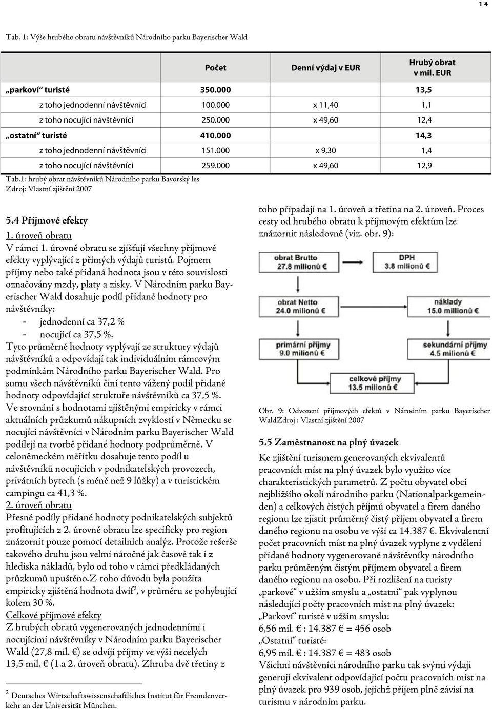 1: hrubý obrat návštěvníků Národního parku Bavorský les Zdroj: Vlastní zjištění 2007 5.4 Příjmové efekty 1. úroveň obratu V rámci 1.