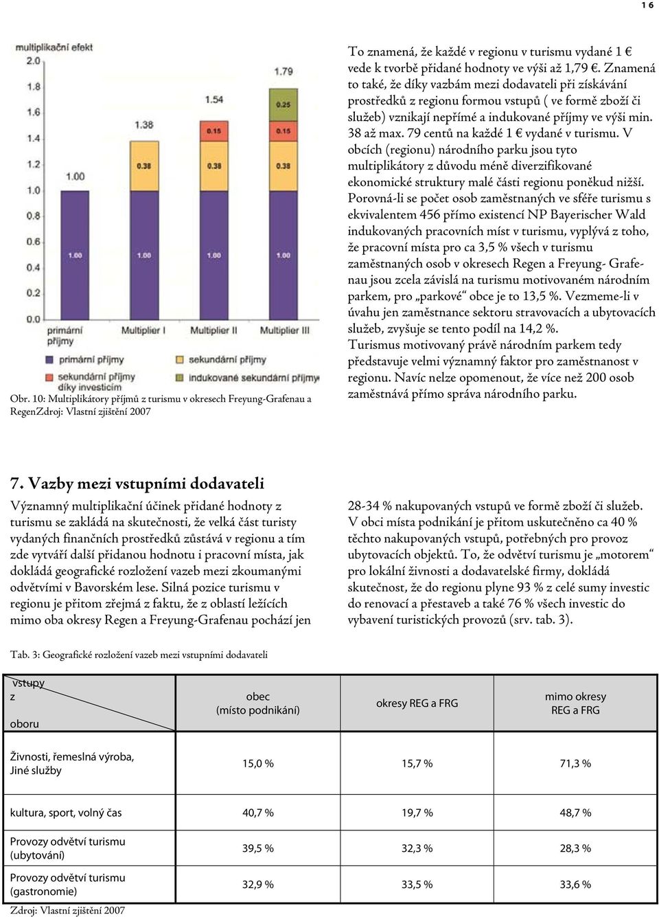 Znamená to také, že díky vazbám mezi dodavateli při získávání prostředků z regionu formou vstupů ( ve formě zboží či služeb) vznikají nepřímé a indukované příjmy ve výši min. 38 až max.