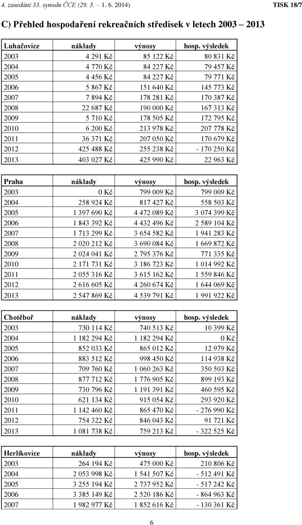 167 313 Kč 2009 5 71 178 505 Kč 172 795 Kč 2010 6 20 213 978 Kč 207 778 Kč 2011 36 371 Kč 207 05 170 679 Kč 2012 425 488 Kč 255 238 Kč - 170 25 2013 403 027 Kč 425 99 22 963 Kč Praha náklady výnosy