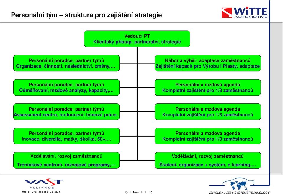 zaměstnanců Personální poradce, partner týmů Assessment centra, hodnocení, týmová práce.