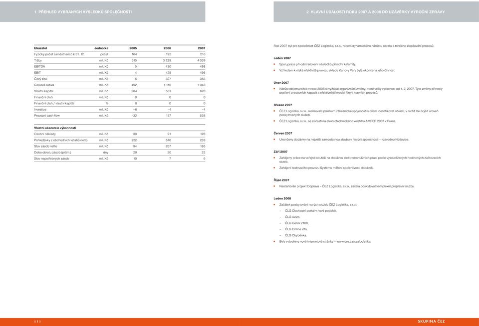 Kč 0 0 0 Finanční dluh / vlastní kapitál % 0 0 0 Investice mil. Kč 6 4 4 Provozní cash fl ow mil. Kč 32 157 538 Vlastní ukazatele výkonnosti Osobní náklady mil.