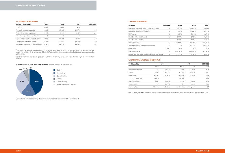 506 100 1,18 Daň z příjmů za běžnou činnost 2 106 103 684 123 249 1,19 Výsledek hospodaření za účetní období 5 263 326 528 382 851 1,17 Čistý zisk společnosti meziročně vzrostl o 56 mil.