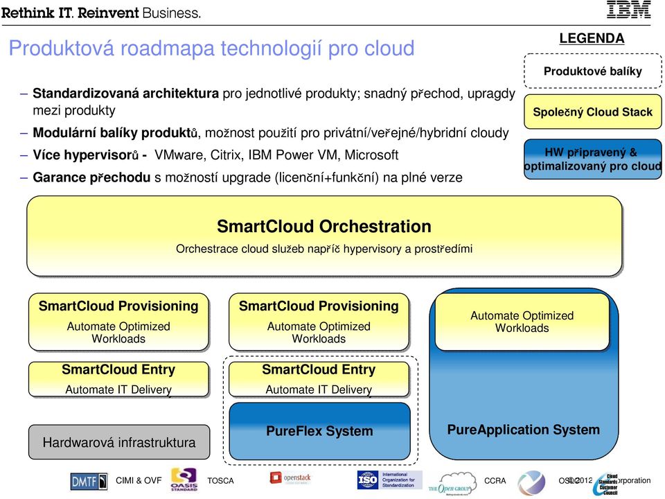 Cloud Stack HW připravený & optimalizovaný pro cloud SmartCloud Orchestration Orchestrace cloud služeb napříč hypervisory a prostředími SmartCloud Provisioning Automate Optimized Workloads SmartCloud