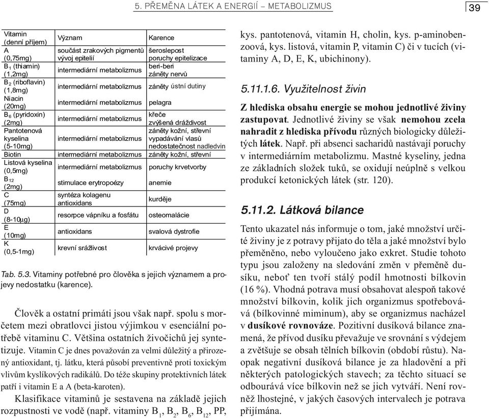 intermediární metabolizmus (2mg) zvýšená dráždivost Pantotenová kyselina (5-10mg) intermediární metabolizmus zánìty kožní, støevní vypadávání vlasù nedostateènost naledvin nadledvin Biotin