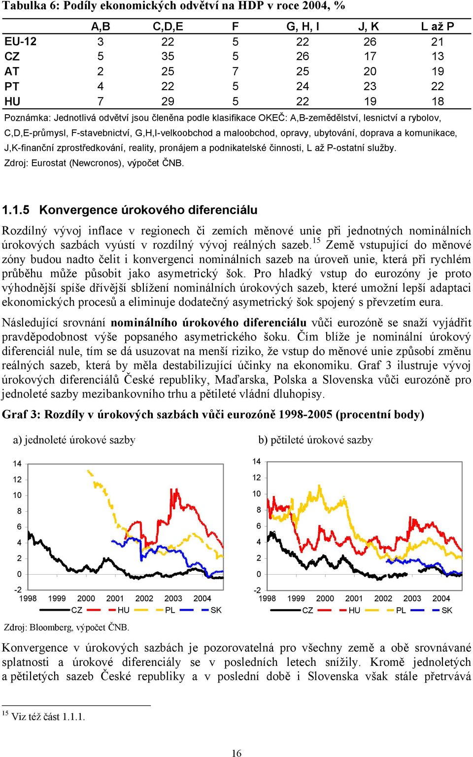 komunikace, J,K-finanční zprostředkování, reality, pronájem a podnikatelské činnosti, L až P-ostatní služby. Zdroj: Eurostat (Newcronos), výpočet ČNB. 1.