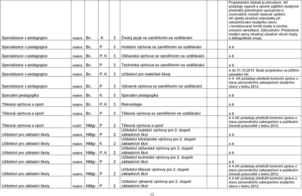 AK zjistila závaţné nedostatky při uskutečňování studijního oboru v kombinované formě studia a navrhla omezení akreditace.