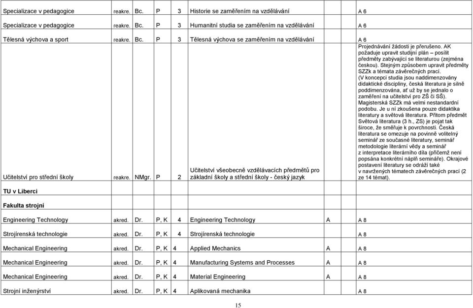 P 2 TU v Liberci Fakulta strojní Učitelství všeobecně vzdělávacích předmětů pro základní školy a střední školy - český jazyk Engineering Technology akred. Dr.