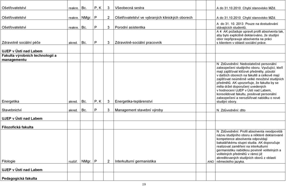 A 4 AK poţaduje upravit profil absolventa tak, aby bylo explicitně deklarováno, ţe studijní obor nepřipravuje absolventa na práci s klientem v oblasti sociální práce.