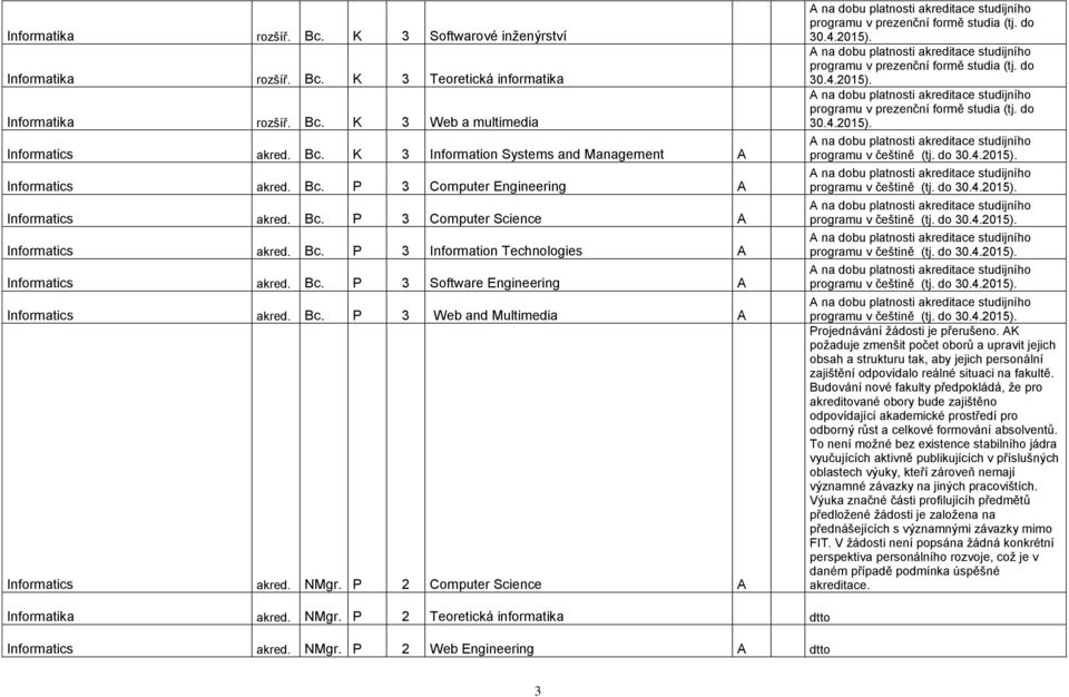 Bc. P 3 Web and Multimedia A Informatics akred. NMgr. P 2 Computer Science A A na dobu platnosti akreditace studijního programu v prezenční formě studia (tj. do 30.4.2015).