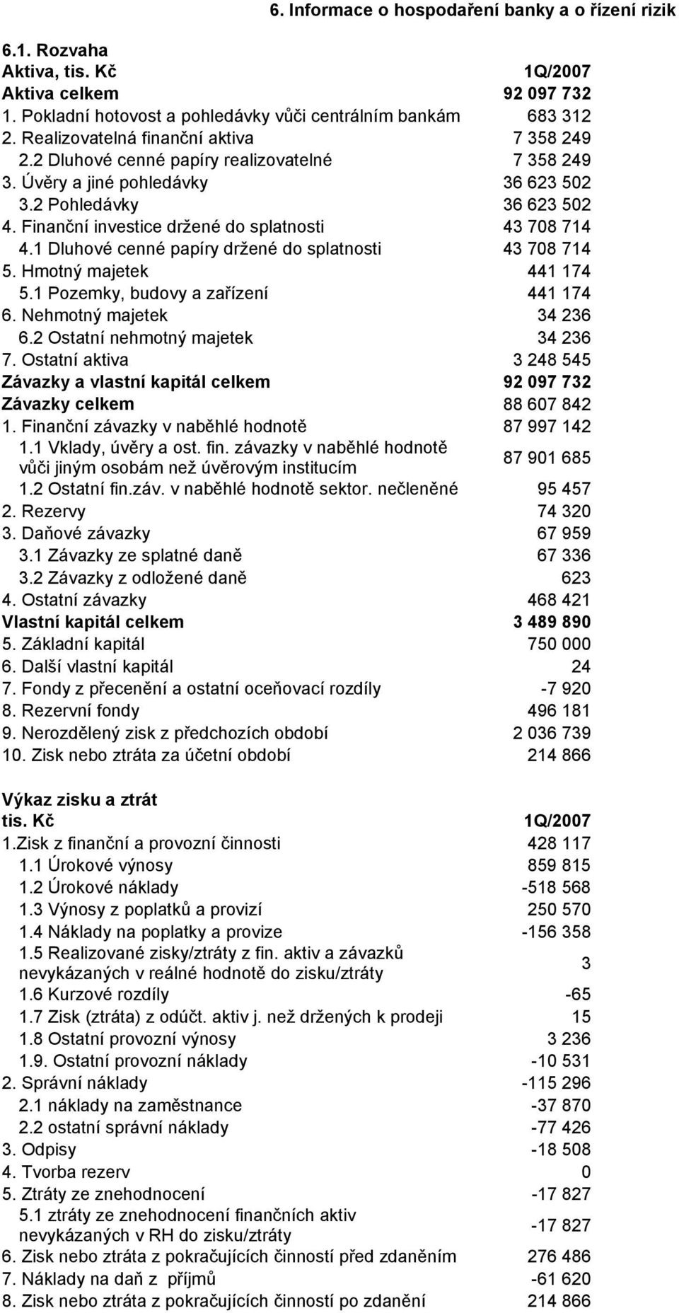 Finanční investice držené do splatnosti 43 708 714 4.1 Dluhové cenné papíry držené do splatnosti 43 708 714 5. Hmotný majetek 441 174 5.1 Pozemky, budovy a zařízení 441 174 6.