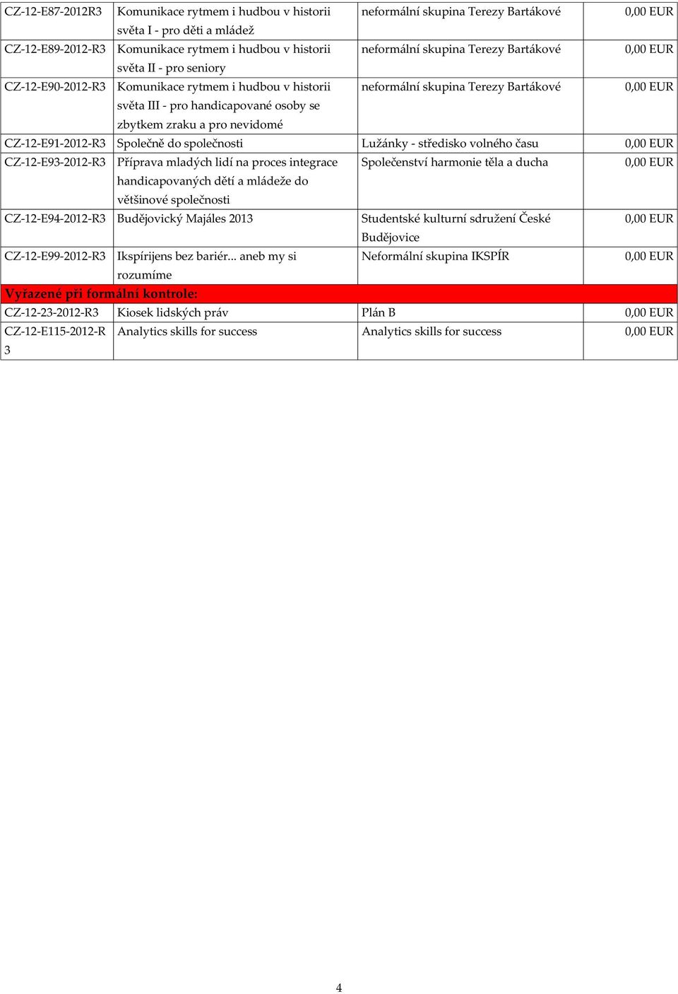 CZ-12-E91-2012-R Společně do společnosti Lužánky - středisko volného času CZ-12-E9-2012-R Příprava mladých lidí na proces integrace Společenství harmonie těla a ducha handicapovaných dětí a mládeže