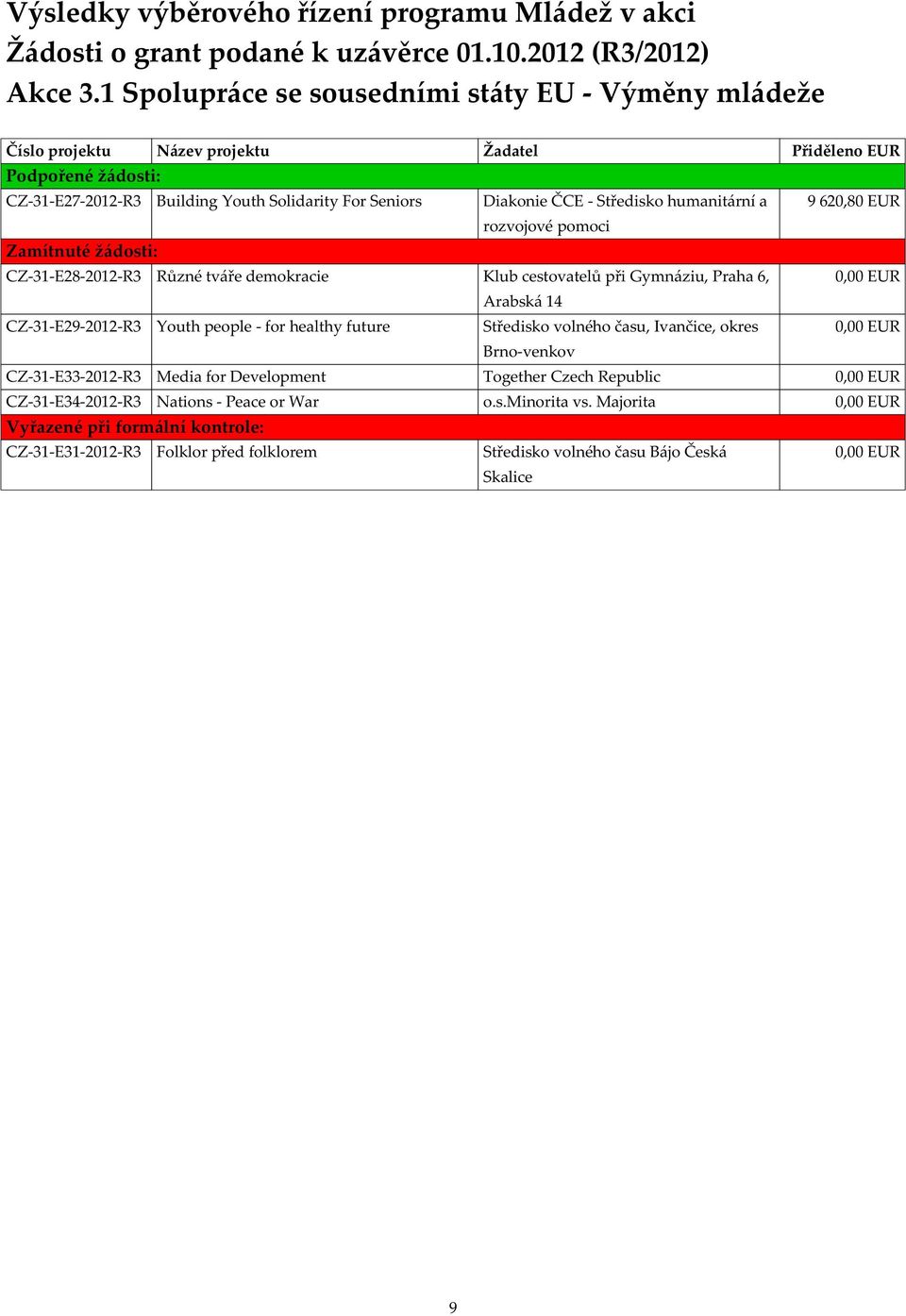 rozvojové pomoci CZ-1-E28-2012-R Různé tváře demokracie Klub cestovatelů při Gymnáziu, Praha 6, Arabská 14 CZ-1-E29-2012-R Youth people - for healthy future