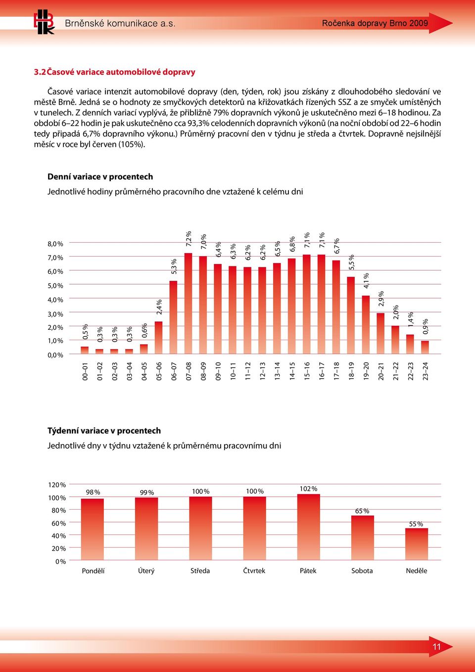 Z denních variací vyplývá, že přibližně 79% dopravních výkonů je uskutečněno mezi 6 18 hodinou.