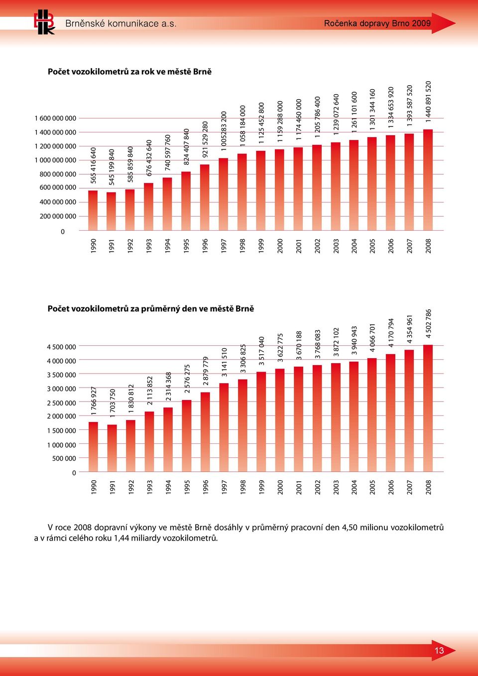 1 261 101 600 2004 1 301 344 160 2005 2006 1 334 653 920 2007 1 393 587 520 2008 1 440 891 520 Počet vozokilometrů za průměrný den ve městě Brně 4 500 000 4 000 000 3 500 000 3 000 000 2 500 000 2