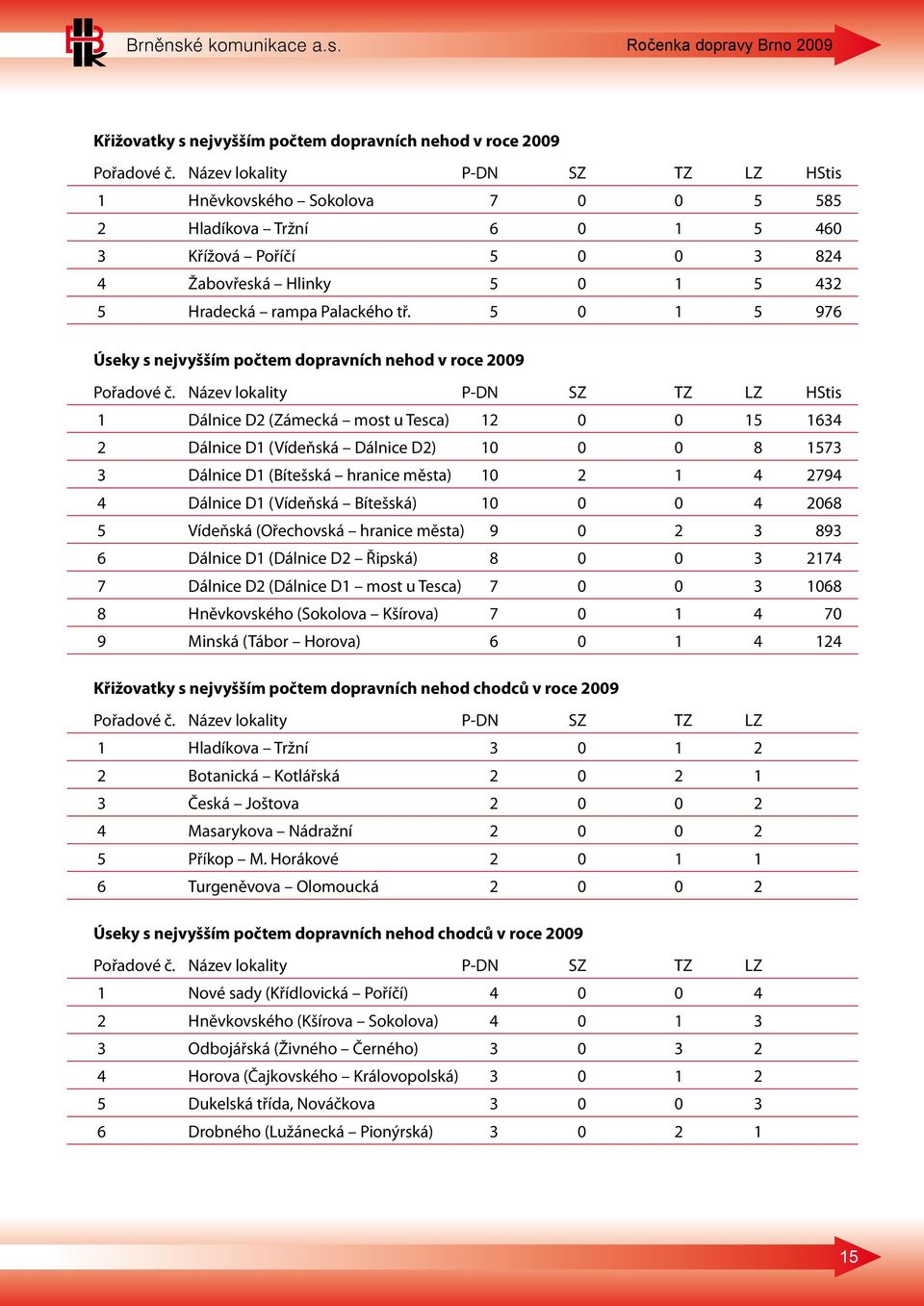 5 0 1 5 976 Úseky s nejvyšším počtem dopravních nehod v roce 2009 Pořadové č.