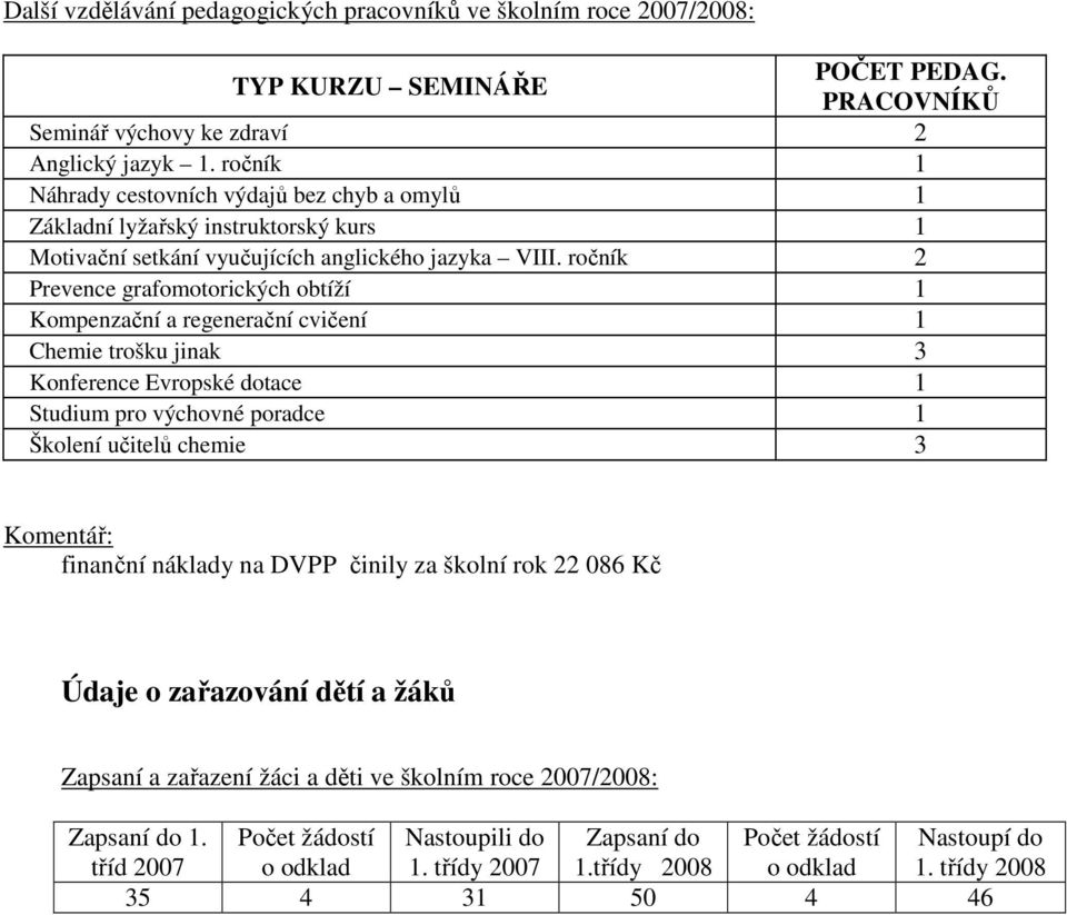 ročník 2 Prevence grafomotorických obtíží 1 Kompenzační a regenerační cvičení 1 Chemie trošku jinak 3 Konference Evropské dotace 1 Studium pro výchovné poradce 1 Školení učitelů chemie 3 Komentář: