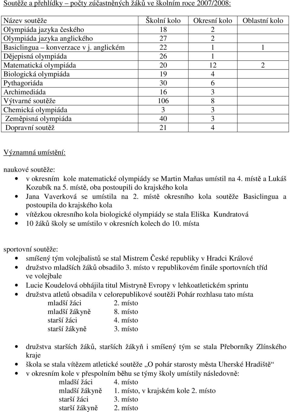 anglickém 22 1 1 Dějepisná olympiáda 26 1 Matematická olympiáda 20 12 2 Biologická olympiáda 19 4 Pythagoriáda 30 6 Archimediáda 16 3 Výtvarné soutěže 106 8 Chemická olympiáda 3 3 Zeměpisná olympiáda