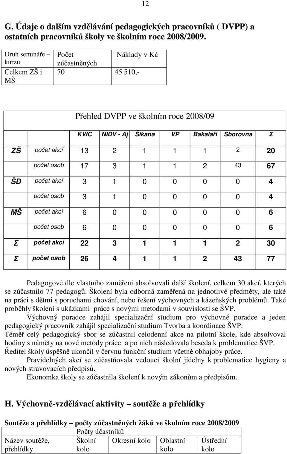 osob 17 3 1 1 2 43 67 ŠD počet akcí 3 1 0 0 0 0 4 počet osob 3 1 0 0 0 0 4 MŠ počet akcí 6 0 0 0 0 0 6 počet osob 6 0 0 0 0 0 6 Σ počet akcí 22 3 1 1 1 2 30 Σ počet osob 26 4 1 1 2 43 77 Pedagogové