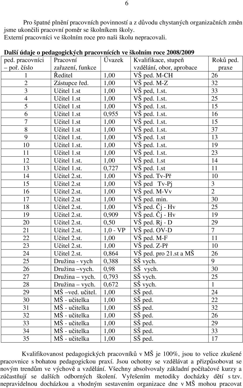 praxe 1 Ředitel 1,00 VŠ ped. M-CH 26 2 Zástupce řed. 1,00 VŠ ped. M-Z 32 3 Učitel 1.st 1,00 VŠ ped, 1.st. 33 4 Učitel 1.st 1,00 VŠ ped. 1.st. 25 5 Učitel 1.st 1,00 VŠ ped. 1.st. 15 6 Učitel 1.