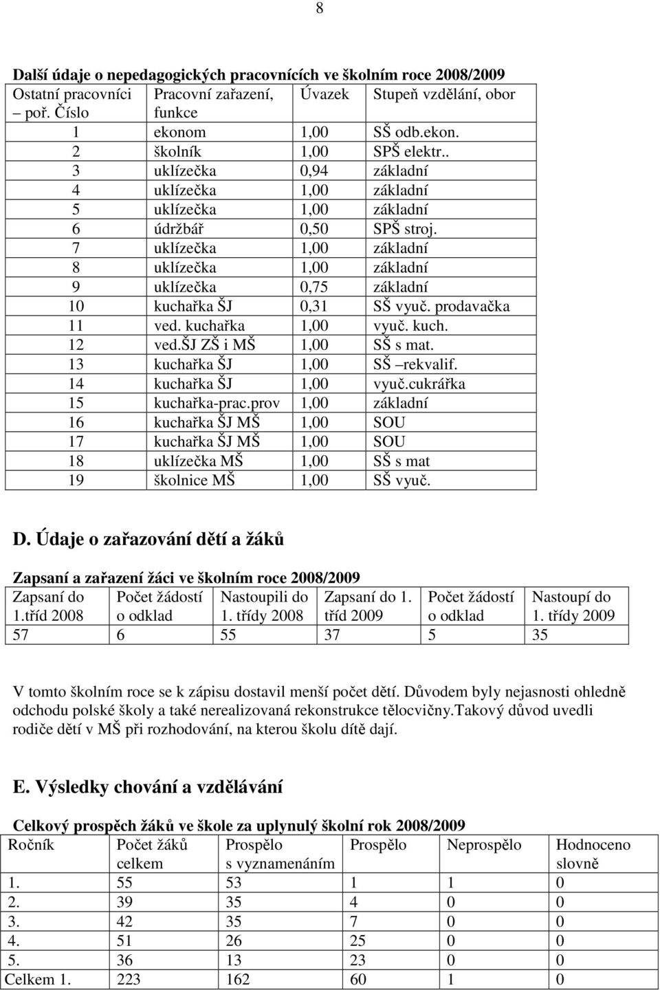 7 uklízečka 1,00 základní 8 uklízečka 1,00 základní 9 uklízečka 0,75 základní 10 kuchařka ŠJ 0,31 SŠ vyuč. prodavačka 11 ved. kuchařka 1,00 vyuč. kuch. 12 ved.šj ZŠ i MŠ 1,00 SŠ s mat.