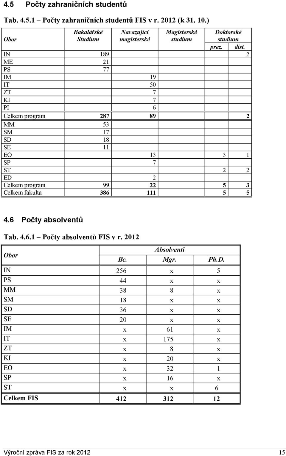 IN 189 2 ME 21 PS 77 IM 19 IT 50 ZT 7 KI 7 PI 6 Celkem program 287 89 2 MM 53 SM 17 SD 18 SE 11 EO 13 3 1 SP 7 ST 2 2 ED 2 Celkem program 99 22 5 3 Celkem