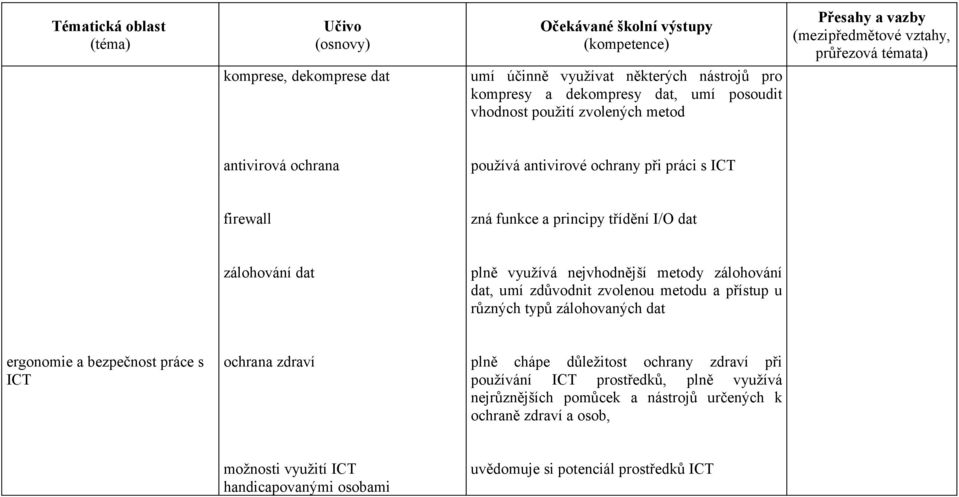 zdůvodnit zvolenou metodu a přístup u různých typů zálohovaných dat ergonomie a bezpečnost práce s ICT ochrana zdraví plně chápe důležitost ochrany zdraví při