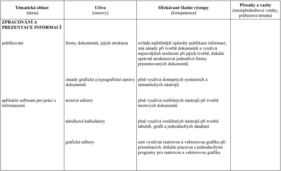 nástrojů aplikační software pro práci s informacemi textové editory plně využívá rozšířených nástrojů při tvorbě textových dokumentů tabulkové kalkulátory plně využívá rozšířených nástrojů při