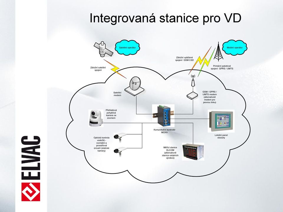 pevnou linku) Přehledová pohyblivá kamera se zoomem Optická kontrola vodočtů - normální a povodňová úroveň