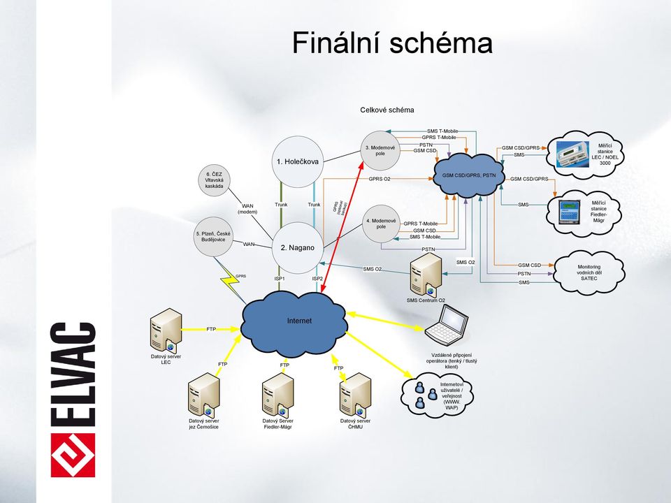 Modemové pole GPRS T-Mobile GSM CSD SMS T-Mobile PSTN SMS Měřící stanice Fiedler- Mágr GPRS ISP1 ISP2 SMS O2 SMS O2 GSM CSD PSTN SMS Monitoring vodních děl SATEC SMS