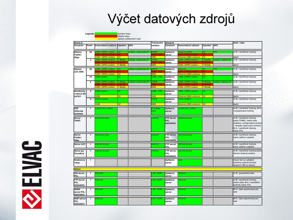 GPRS Aplikační Ethernet (APN) O2 PVL A>B / naměřené hodnoty GSM / GPRS modem O2 GSM - CSD GSM / GPRS modem O2 GSM / GPRS modem O2 SMS Ethernet (SMS centrum) O2 alarm GSM / GPRS modem T-Mobile