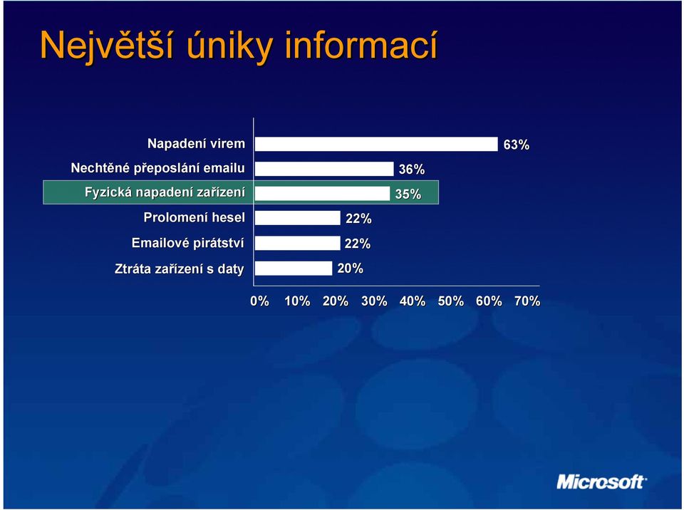 Prolomení hesel Emailové pirátstv tství Ztráta ta