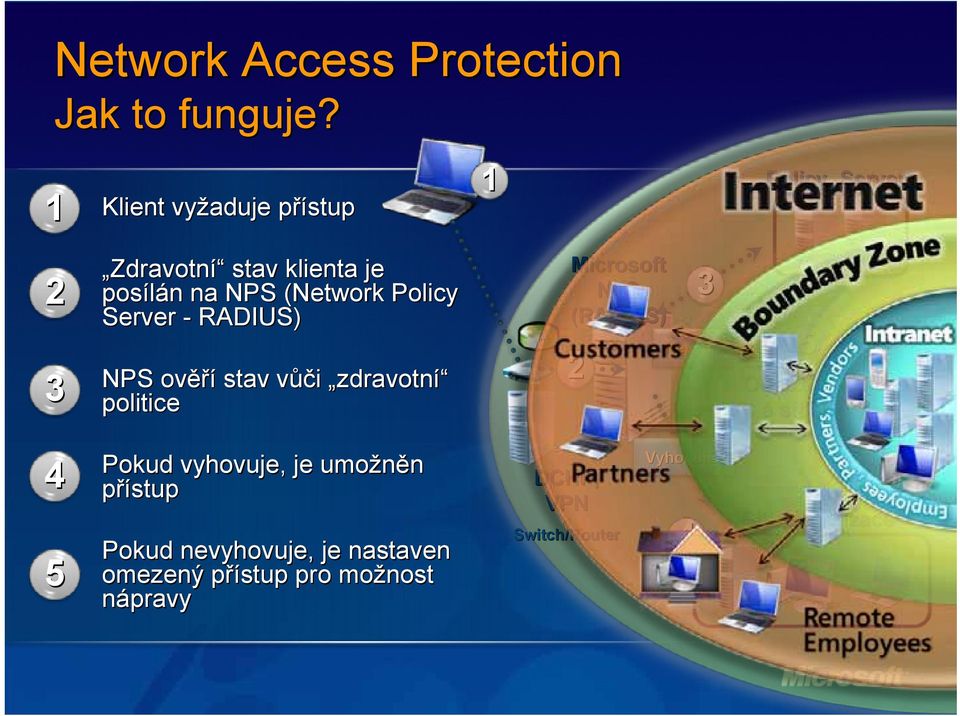 - RADIUS) NPS ověř ěří stav vůčv ůči zdravotní politice Microsoft NPS (RADIUS) 2 3 Nevyhovující 5 Omezen á síť