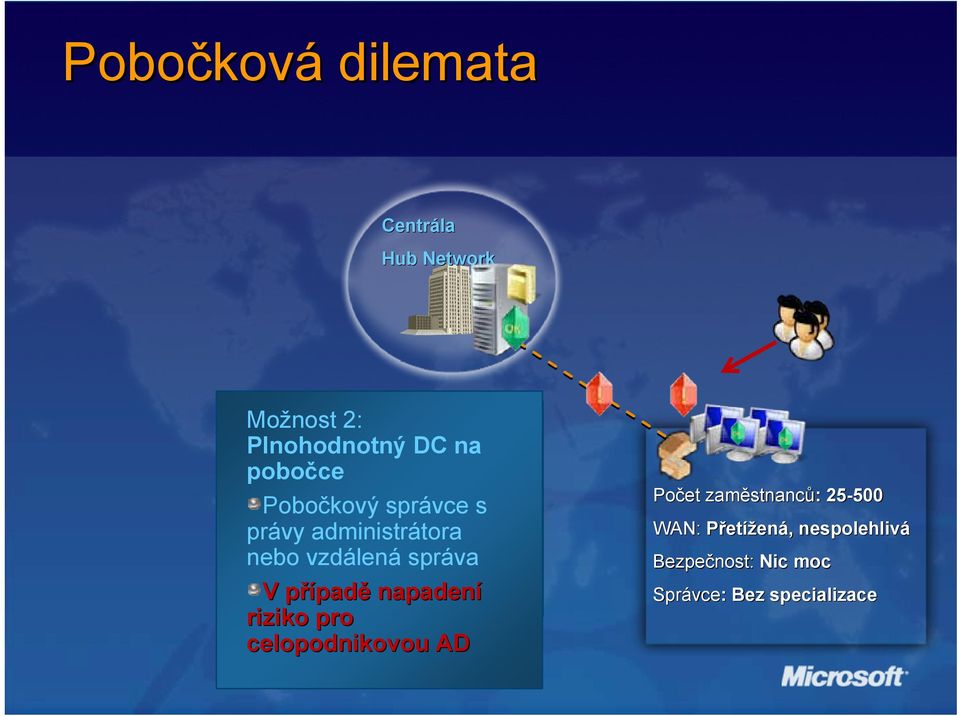 právy administrátora nebo vzdálená správa V případp padě napadení riziko pro celopodnikovou AD Počet