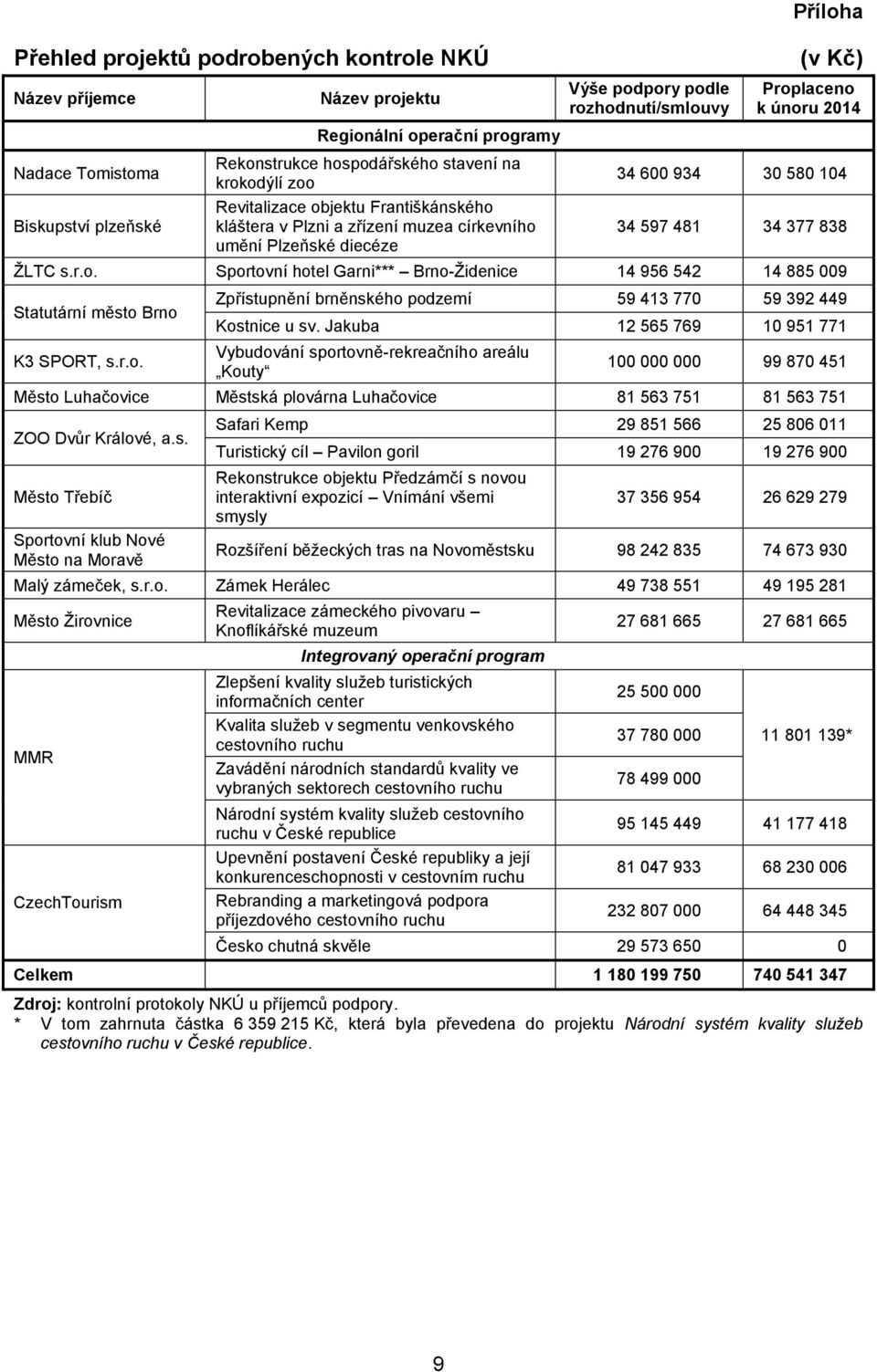 34 597 481 34 377 838 ŽLTC s.r.o. Sportovní hotel Garni*** Brno-Židenice 14 956 542 14 885 009 Statutární město Brno K3 SPORT, s.r.o. Zpřístupnění brněnského podzemí 59 413 770 59 392 449 Kostnice u sv.