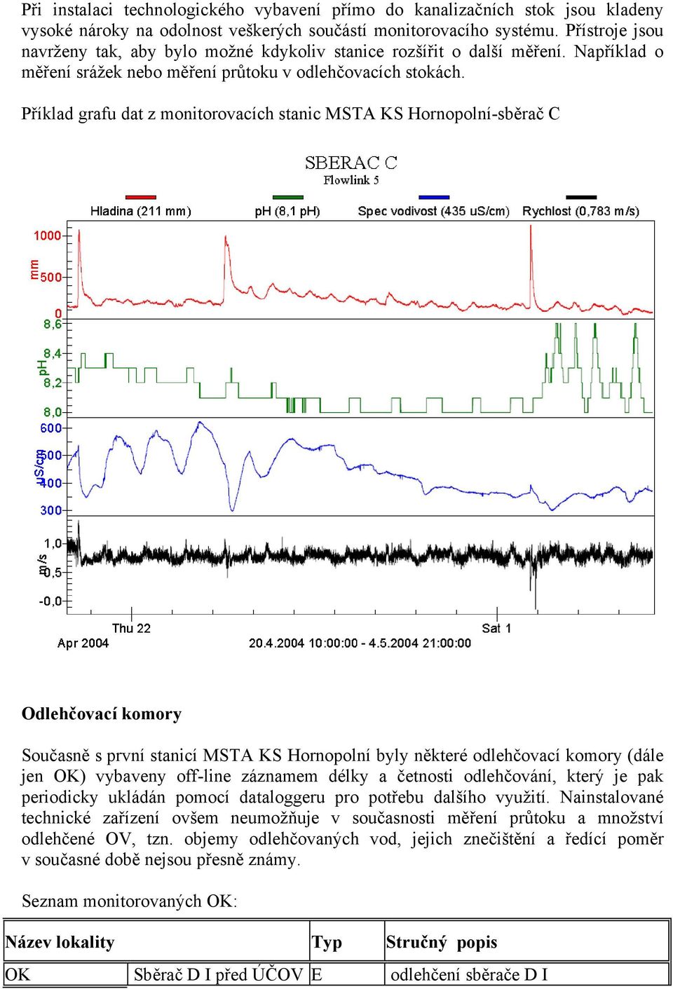 Příklad grafu dat z monitorovacích stanic MSTA KS Hornopolní-sběrač C Odlehčovací komory Současně s první stanicí MSTA KS Hornopolní byly některé odlehčovací komory (dále jen OK) vybaveny off-line