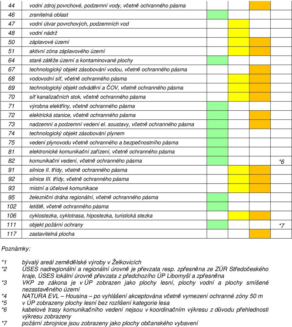 ochranného pásma 70 síť kanalizačních stok, včetně ochranného pásma 71 výrobna elektřiny, včetně ochranného pásma 72 elektrická stanice, včetně ochranného pásma 73 nadzemní a podzemní vedení el.