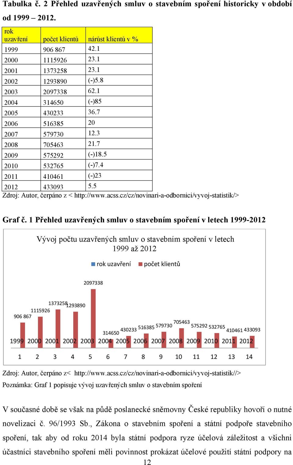 5 Zdroj: Autor, čerpáno z < http://www.acss.cz/cz/novinari-a-odbornici/vyvoj-statistik/> Graf č.