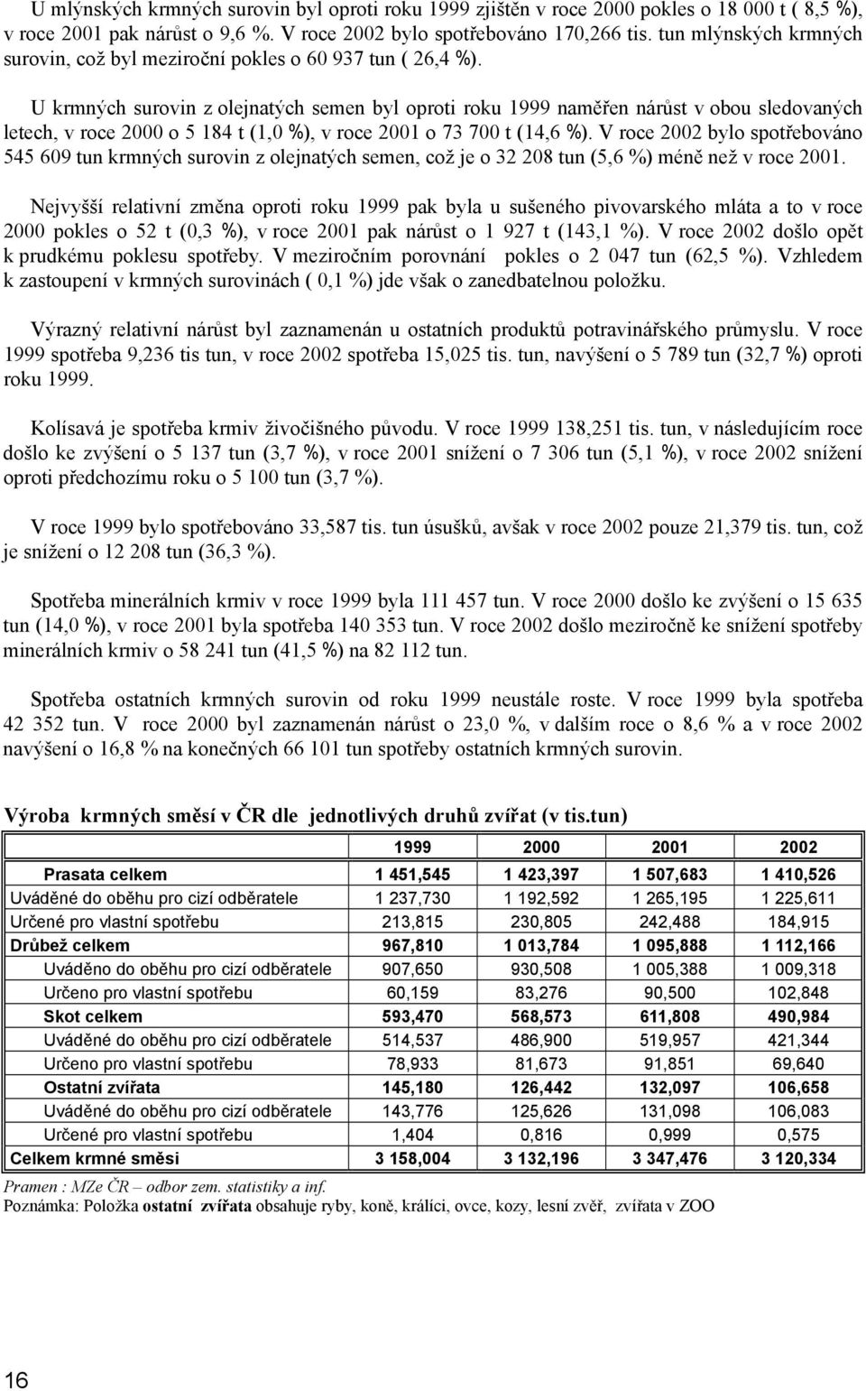 U krmných surovin z olejnatých semen byl oproti roku 1999 naměřen nárůst v obou sledovaných letech, v roce 2000 o 5 184 t (1,0 %), v roce 2001 o 73 700 t (14,6 %).