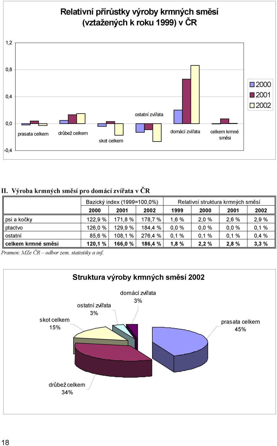Výroba krmných směsí pro domácí zvířata v ČR Bazický index (1999=100,0%) Relativní struktura krmných směsí 2000 2001 2002 1999 2000 2001 2002 psi a kočky 122,9 % 171,8 % 178,7 % 1,6 % 2,0