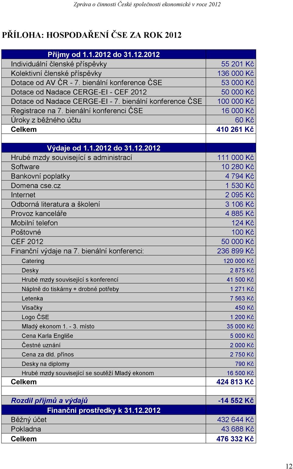 12.2012 Hrubé mzdy související s administrací Software Bankovní poplatky Domena cse.cz Internet Odborná literatura a školení Provoz kanceláře Mobilní telefon Poštovné CEF 2012 Finanční výdaje na 7.