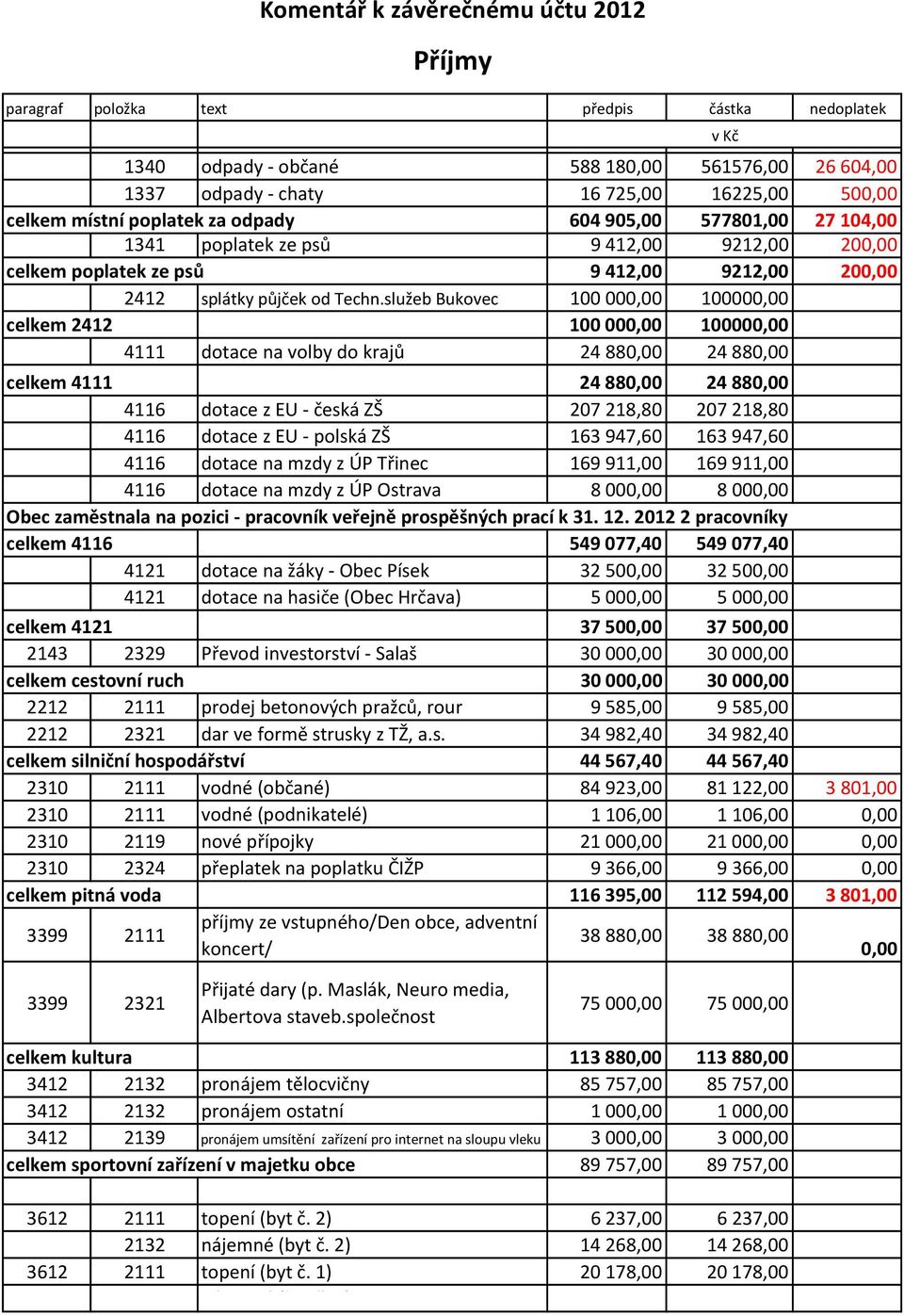 služeb Bukovec 100000,00 100000,00 celkem 2412 100000,00 100000,00 4111 dotace na volby do krajů 24880,00 24880,00 celkem 4111 24880,00 24880,00 4116 dotace z EU - česká ZŠ 207218,80 207218,80 4116