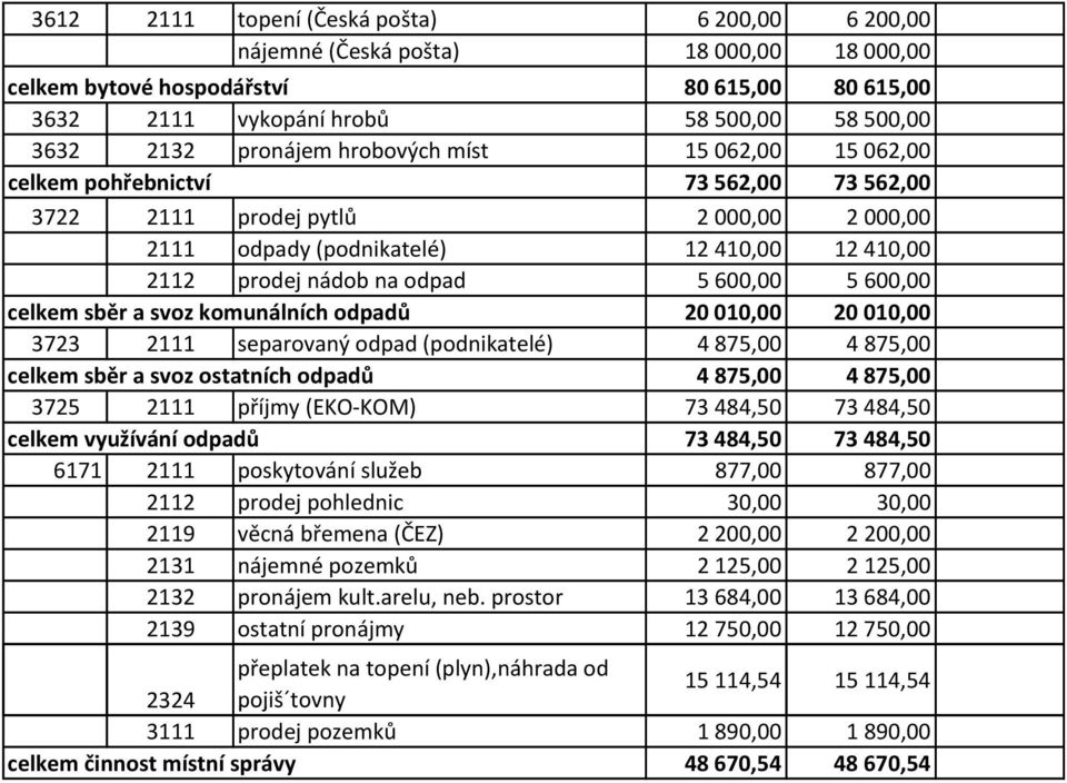 celkem sběr a svoz komunálních odpadů 20010,00 20010,00 3723 2111 separovaný odpad (podnikatelé) 4875,00 4875,00 celkem sběr a svoz ostatních odpadů 4875,00 4875,00 3725 2111 příjmy (EKO-KOM)