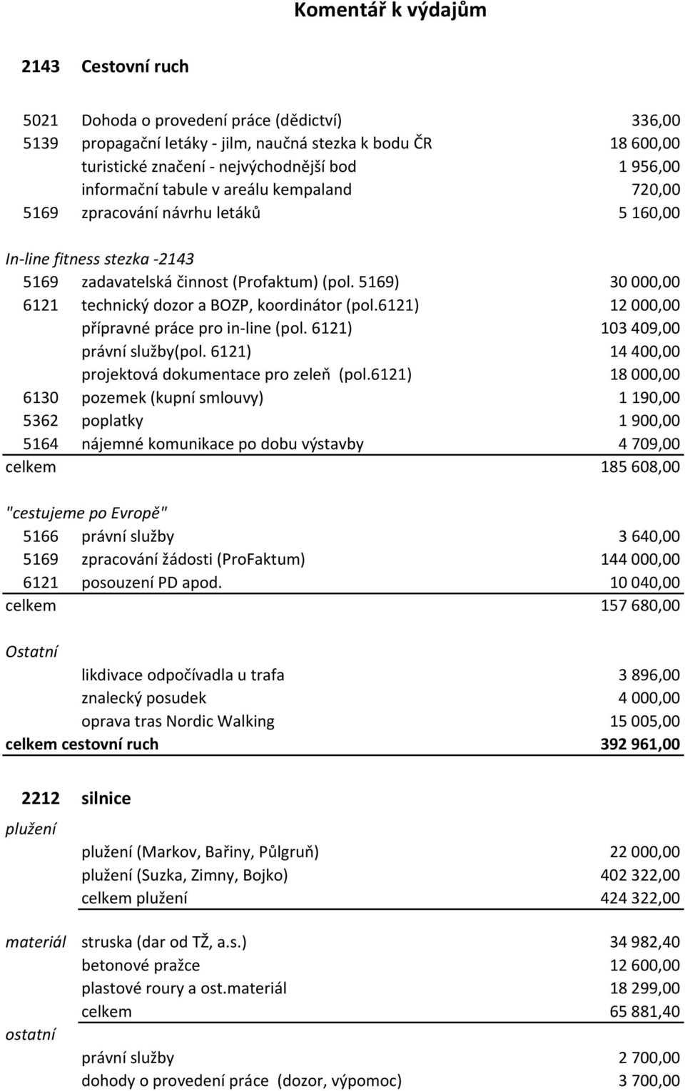 5169) 30000,00 6121 technický dozor a BOZP, koordinátor (pol.6121) 12000,00 přípravné práce pro in-line (pol. 6121) 103409,00 právní služby(pol. 6121) 14400,00 projektová dokumentace pro zeleň (pol.