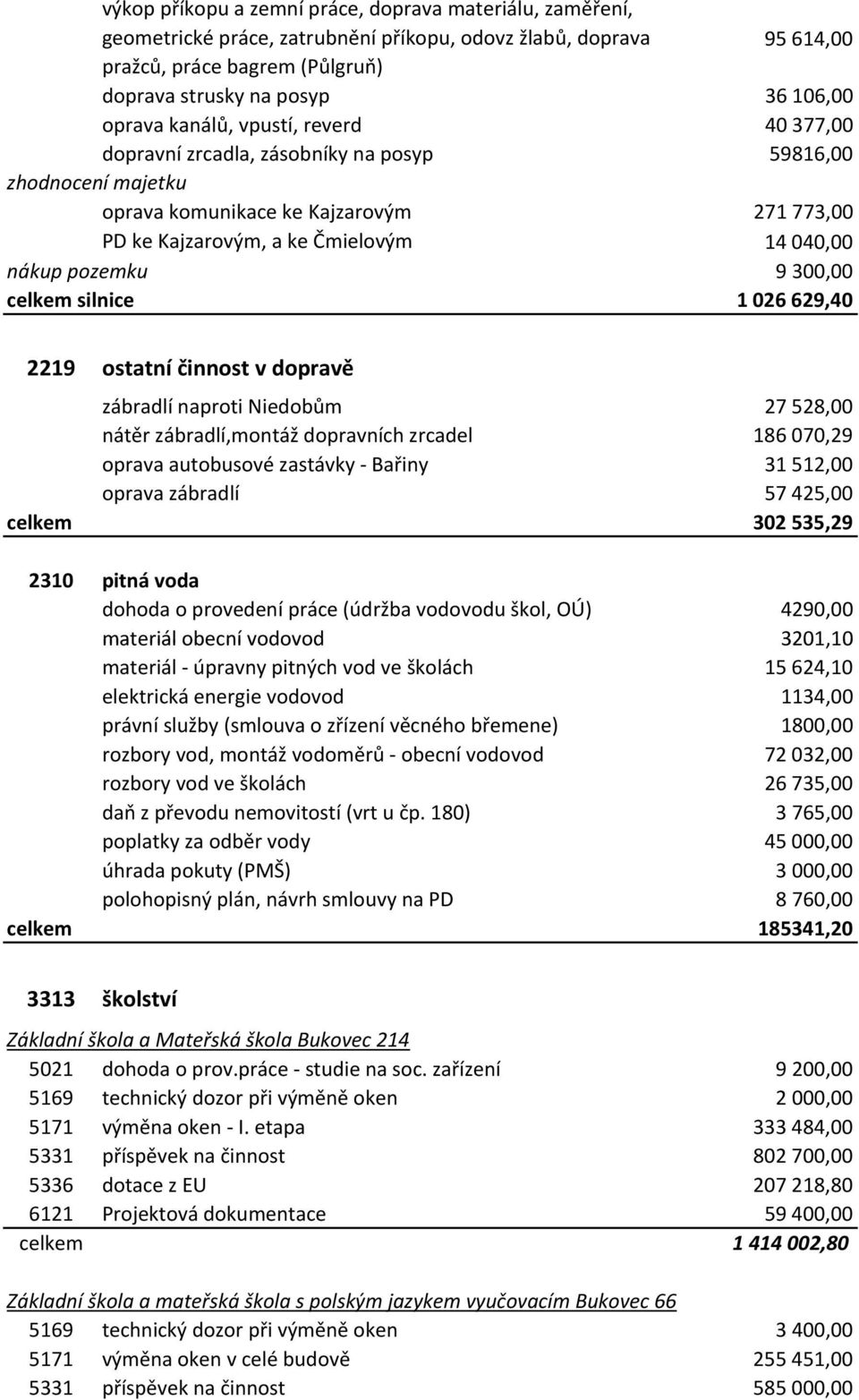9300,00 celkem silnice 1026629,40 2219 ostatní činnost v dopravě zábradlí naproti Niedobům 27528,00 nátěr zábradlí,montáž dopravních zrcadel 186070,29 oprava autobusové zastávky - Bařiny 31512,00